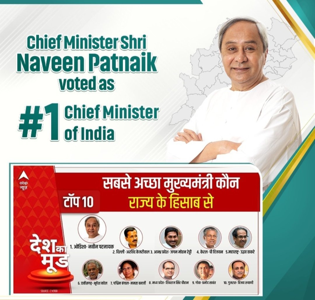 Congratulations to Hon'ble CM <a href="/Naveen_Odisha/">Naveen Patnaik</a> for being chosen as the most popular Chief Minister in the country. It is only the love and blessings of 4.5 Cr people of #Odisha.
#IndiasBestCMNaveen