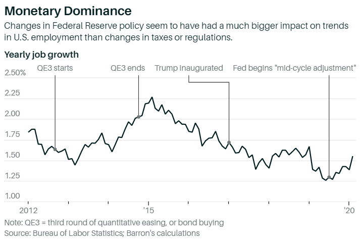 Trump's signature policies didn't deliver: no surge in business investment, much less reshoring.But the willingness to ignore budget scolds and an accommodative Fed led to real gains, even if they didn't match the hype of the sentiment surveys: https://www.barrons.com/articles/a-review-of-trump-tax-cuts-trade-wars-and-a-spending-boom-51610724602