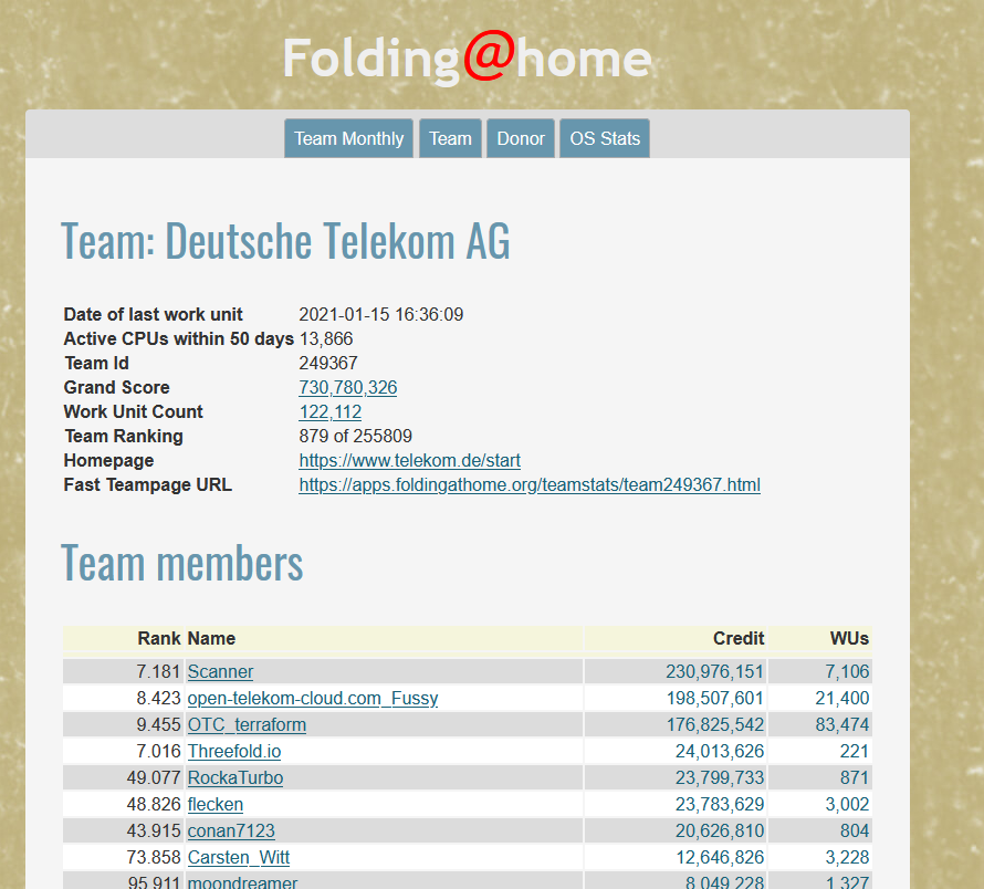 iLoveOpenStack's tweet image. New HighScore for Today: More than 13866 CPUs fight for Covid19. build with Terraform on our OpenStack Cloud. #werkstolz #OpenStack #opensourceCloud #foldingathome @tsystemscom @tsystemsde @heiseonline #