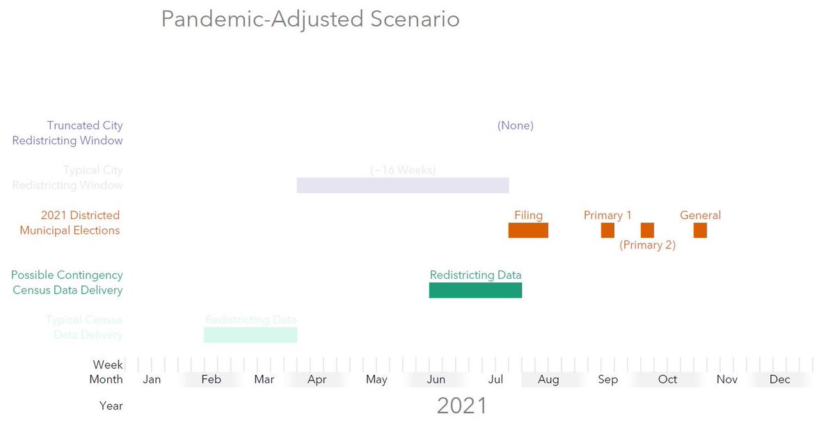 1. For people interested in NC state and/or local government: it's looking more and more likely that some NC elections and election-related deadlines in 2021 and 2022 might be postponed. Wonder why? Read on ...  #NCGA  #NCPol  #FairMaps