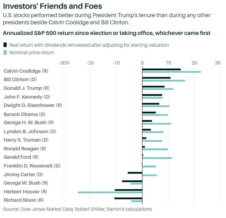 Trump's signature policies didn't deliver: no surge in business investment, much less reshoring.But the willingness to ignore budget scolds and an accommodative Fed led to real gains, even if they didn't match the hype of the sentiment surveys: https://www.barrons.com/articles/a-review-of-trump-tax-cuts-trade-wars-and-a-spending-boom-51610724602