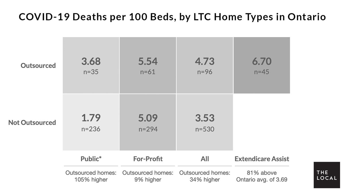 The Local’s investigation, by  @royinori and  @taimhuynh, reveals that as of January 12, there have been at least 506 COVID-19 deaths in the 96 outsourced homes in Ontario. That’s a rate 34 percent higher than homes that have not been outsourced.  https://thelocal.to/whos-actually-running-ontarios-long-term-care-homes/