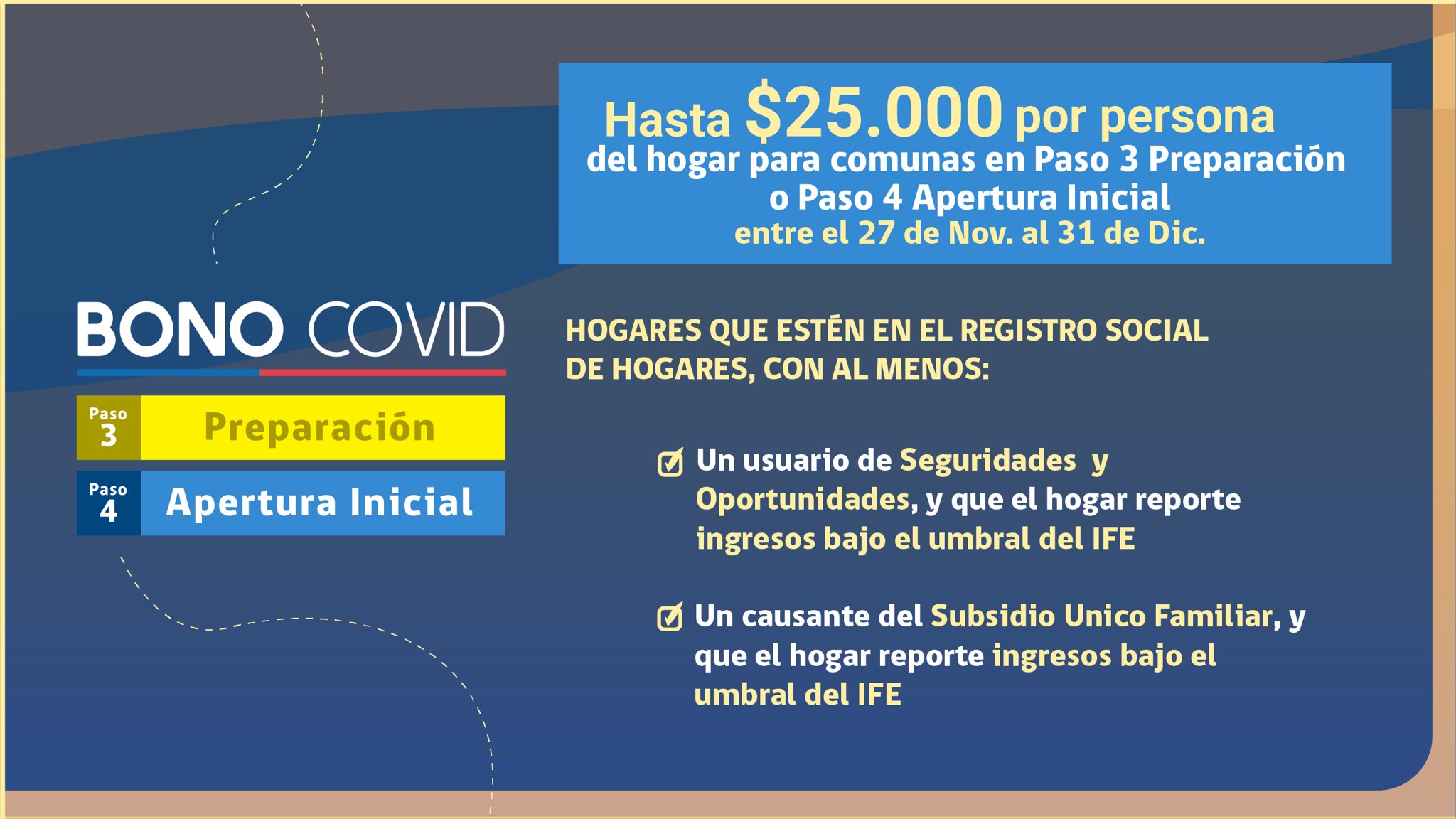 Sobre fondo azul dice Bono COVID Paso 3 Preparación y Paso 4 Apertura Inicial. Hasta $25 mil por persona del hogar para comunas en Paso 3 Preparación o Paso 4 Apertura Inicial entre el 27 de noviembre y el 31 de diciembre. Hogares que estén en el Registro Social de Hogares, con al menos un usuario de Seguridad y Oportunidades, y que el hogar reporte ingresos bajo el umbral del IFE y/o un causante del Subsidio Único Familiar, y que el hogar reporte ingresos bajo el umbral del IFE.