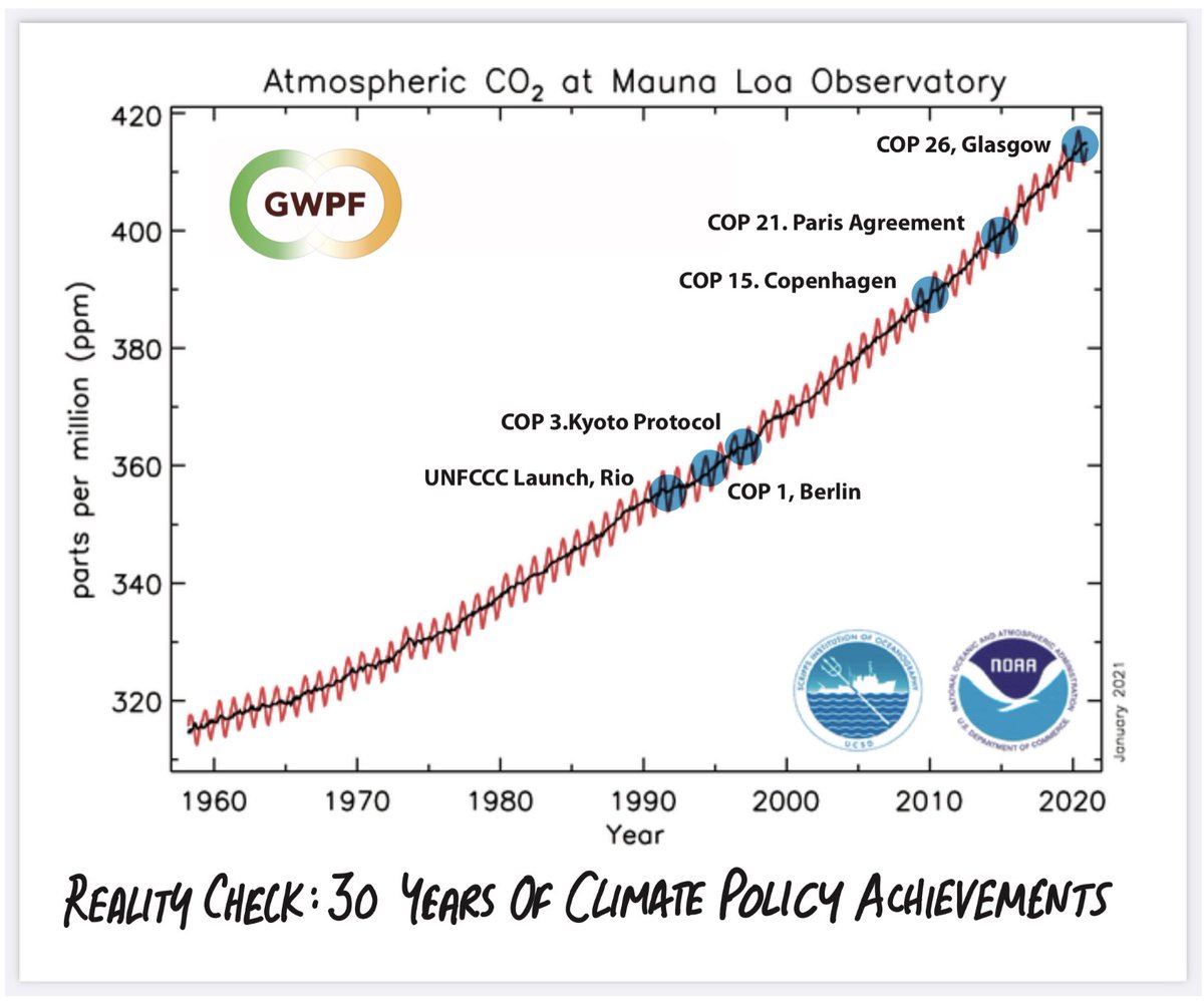 Shock graph of rising CO2 emissions despite ‘planet-saving’ UN climate pacts shows ‘farce’ of ‘climate action’