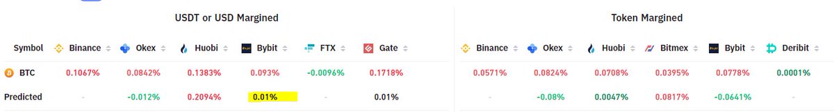 THLifeIsGood's tweet image. #BITCOIN looks like funding is reseted. now without the overleveraged apes we can pump to ATH again.