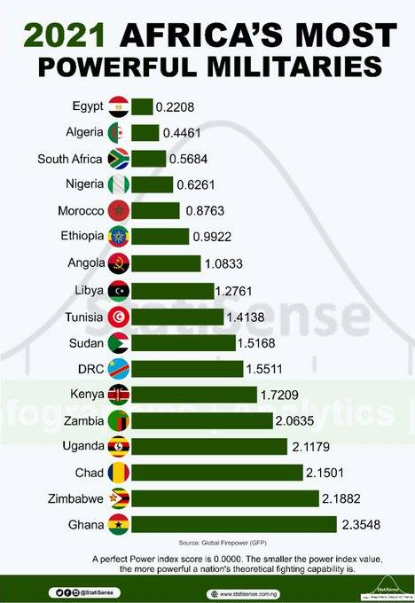 INFOGRAPHIC: Africa's Most Powerful Militaries, by Techloy, Techloy, Business and technology news & data in emerging markets
