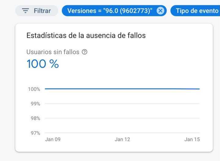 antoescu's tweet photo. What a lovely way to end the day 🎉🎉. A new release done for our e-commerce mercadona android app and another week maintaining a 100% user crash-free with our 40K DAU. Lovely number for the Android ecosystem. These mobile coworkers at @MercadonaTech just rock! https://t.co/oKLkEg5kRr
