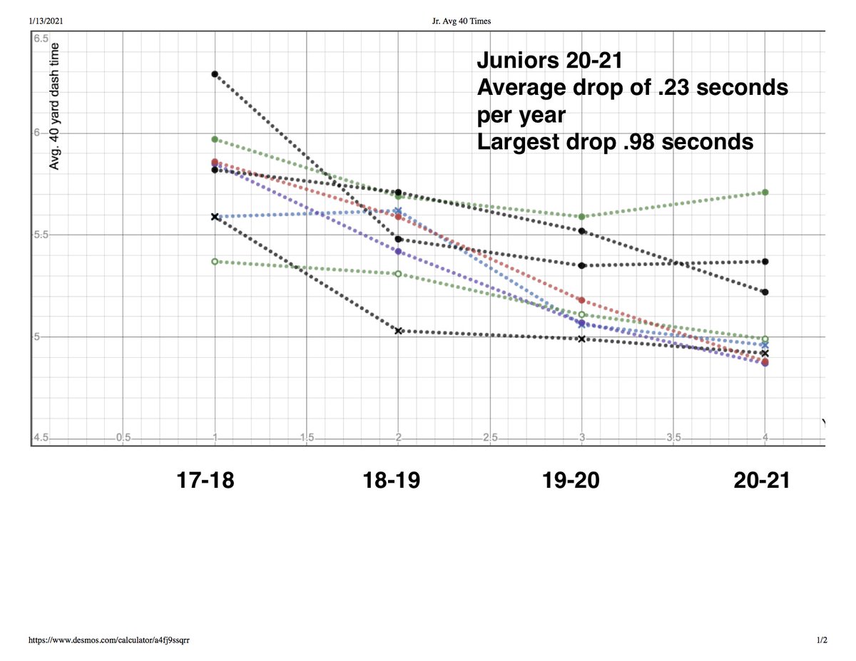 DanAalbers2's tweet photo. Here is data for Jr's &amp; Sr's who have consistently attended our strength and speed development the last 4 years.  Despite COVID shutdown, results are encouraging.  We sprint Max Velocity 2X a week &amp; time with Freelap system.These are Avg. 40 times for each yr. I like the trend. https://t.co/Ln93kCdR47