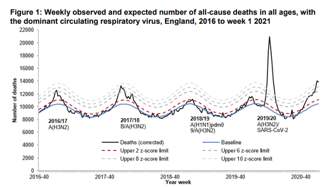 But very few winters actually look like this. Which is why we see observed deaths deviate sharply from baseline in the winters of 2016/17 and 2017/18 when there was substantial levels of flu mortality in England.