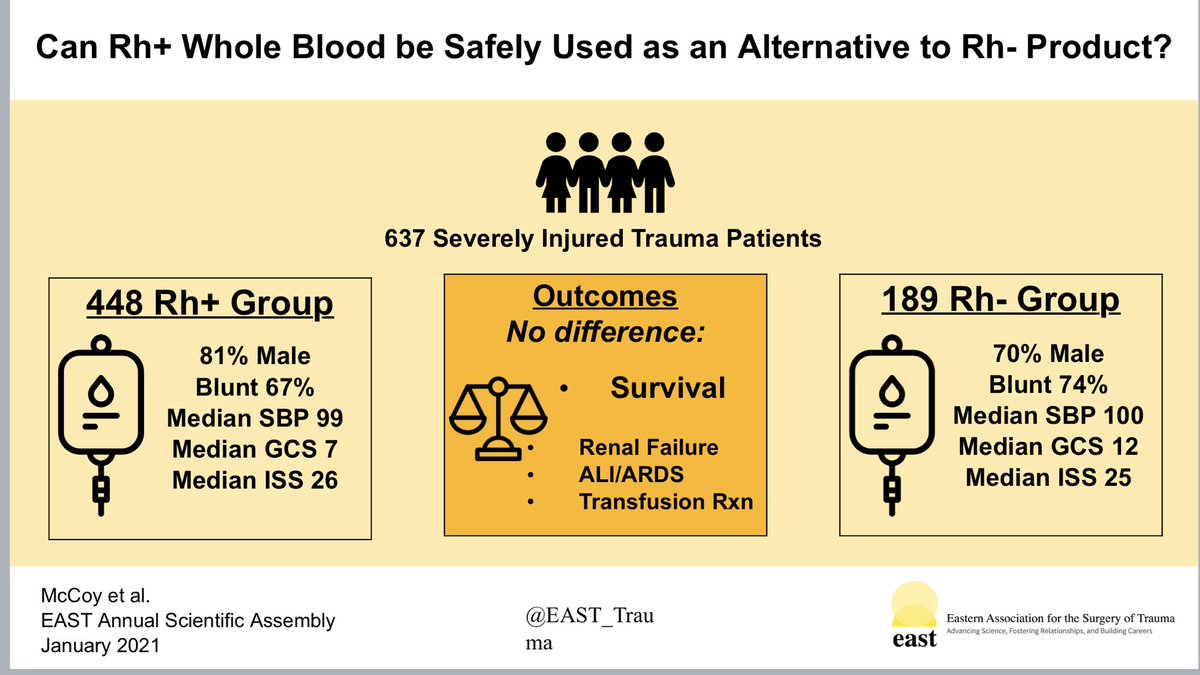 Proud of recent <a href="/UTHealthACS/">UTHealthACS</a> <a href="/UTHealthSurg/">UTHealth Surgery</a> fellowship grad <a href="/cameronmccoy/">Cameron McCoy</a> for his work presented @EAST meeting! 
Regardless of recipient’s Rh status, no difference in outcomes transfuse Rh+ vs Rh- WB
Even more excited that he’s got his graduation plaques and frames as background!