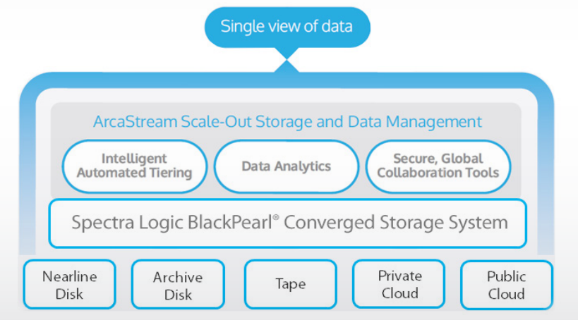 spectralogic's tweet photo. Combining @arcastream and Spectra Logic BlackPearl enables GPFS users to store their data using object storage on disk, tape, public and/or private cloud - within a multi-user workflow. Learn more in the joint solution brief. https://t.co/FTHvVAhmdJ https://t.co/6Vanw1sac6