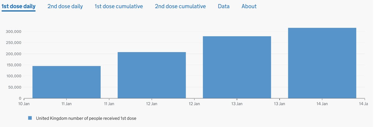 lukeharrison_77's tweet photo. I use a lot of graphs in my role, but this one has to be one of the most important. Up over 300k vaccines per day is impressive. From small acorns... https://t.co/c2yKfpfC6b