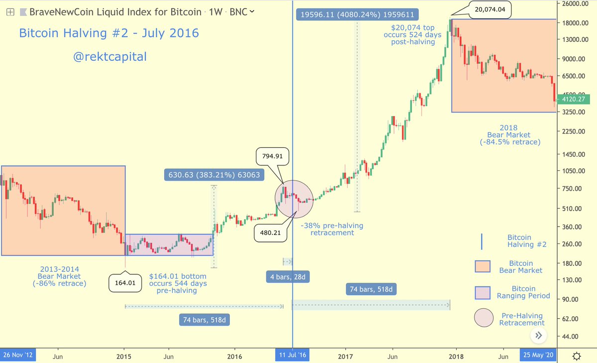 3. What about Bitcoin Halving 2?How many days did  #Bitcoin   bottom before its second Halving?546 daysHow many days did  #BTC   top out after its second Halving?518 days...