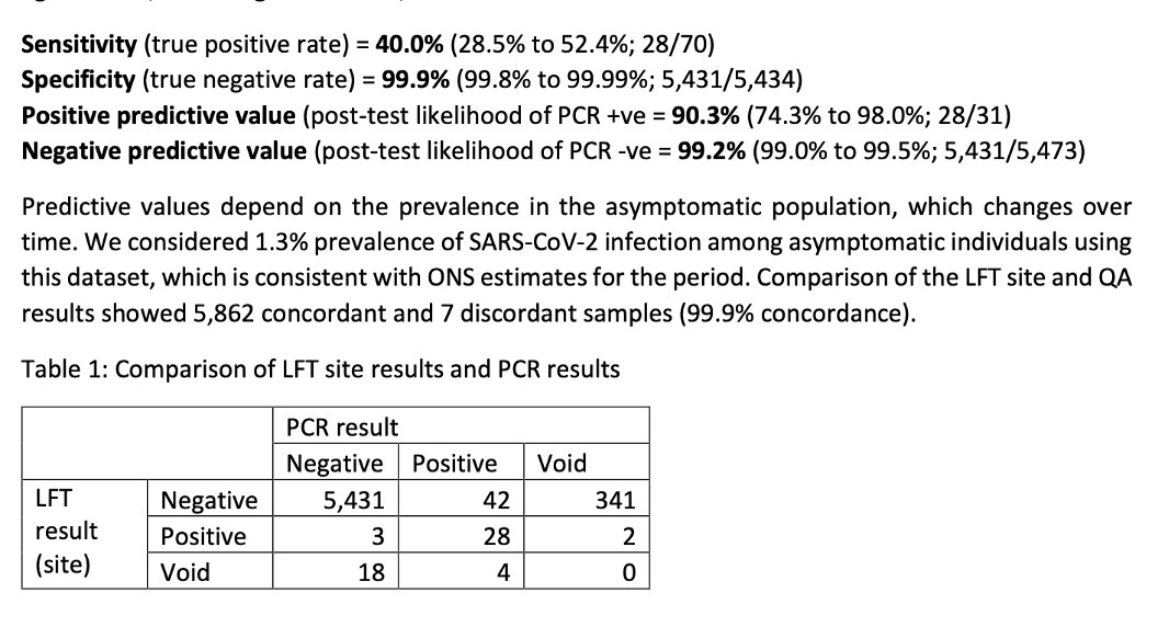 Results showed that PCR, run at Glasgow Lighthouse Lab, found 70 positives, whilst the Ag-LFTs found 28. This gave Ag-LFTs a sensitivity of 40%, relative to the Glasgow Lighthouse PCR assay. Relative specificity (not talking about this here today, but for context) was 99.9%.6/