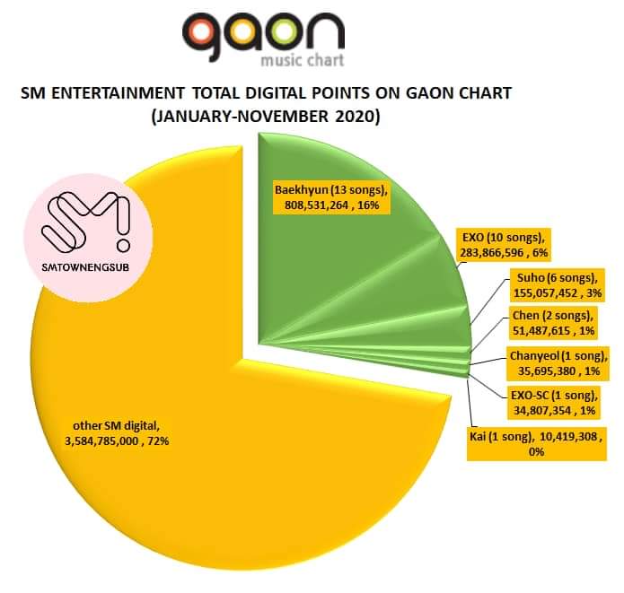 PCYLatam's tweet photo. [INFO] {210116}  https://t.co/tsl88tbOO9

#EXO es el grupo (digital) más vendido de SM en Gaon Chart 2020 con 1.380.000.000 puntos digitales en total

 5.#CHANYEOL 1% (1 canción)
 6.#EXO_SC 1% (1 canción)

Cr.SMTownEngSub https://t.co/RjwDoaa6Wf