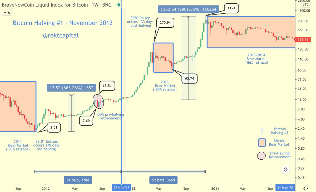 2. How many days did  #Bitcoin   bottom before its first ever Halving?378 daysHow many days did  #BTC   top out after its first ever Halving?364 days...