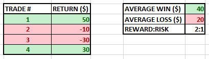 Reward:Risk is the ratio between how much we stand to win and how much we stand to lose on a trade, averaged out over the sample. Whether that be for a specific strategy, your entire trading career, your grandma selling her hobby knitwear...(4/12)