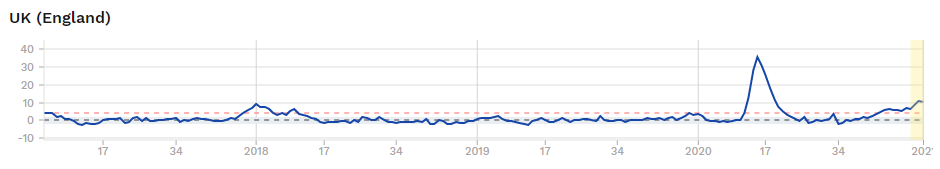 A corollary of this is that this graph from EuroMOMO (which also has important reporting delay issues as  @jburnmurdoch sets out nicely here  https://twitter.com/FinancialTimes/status/1350042546089545730) actually *overestimates* excess deaths in 2020/21, because the baseline is (by design) lower than we would expect.
