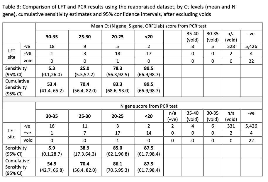 Using the re-appraised data set, we can break the results down further by CT values. The relative sensitivity of Ag-LFDs below CT 20 was 89.5%, below CT 25 was 78.3%, and below CT 30 was 70.4%. (Original data-set figure was 82.4%, 66.7%, and 52.9% respectively). 13/