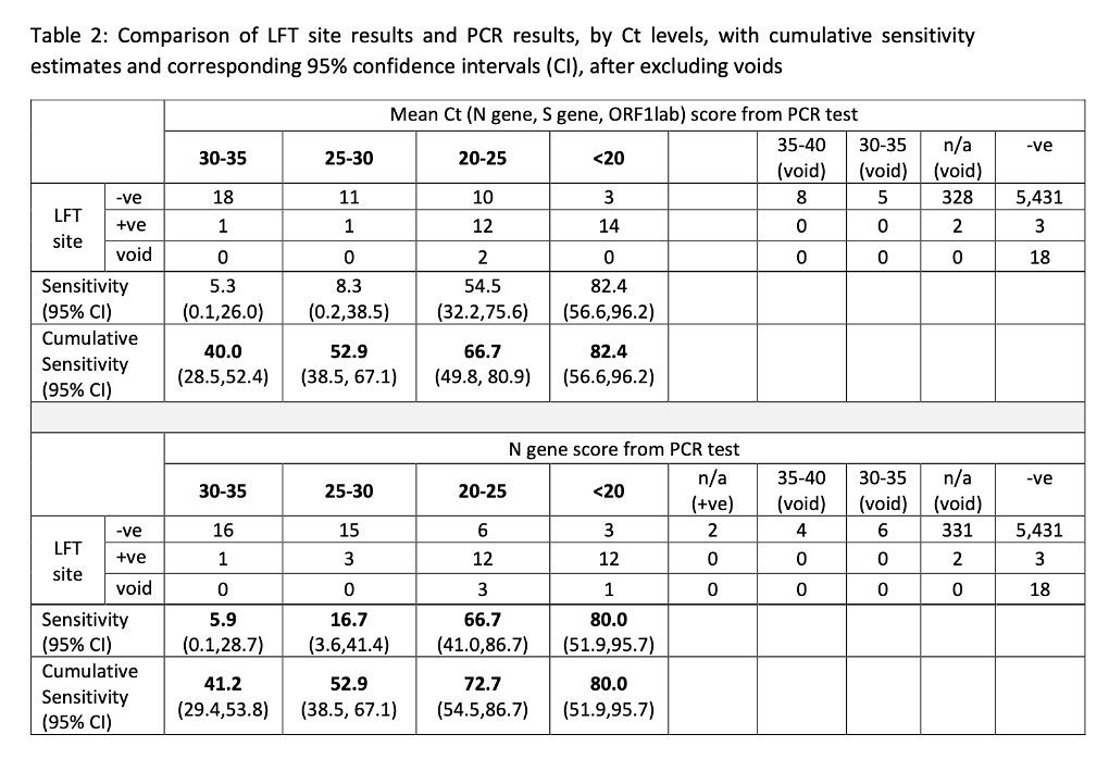 Using the re-appraised data set, we can break the results down further by CT values. The relative sensitivity of Ag-LFDs below CT 20 was 89.5%, below CT 25 was 78.3%, and below CT 30 was 70.4%. (Original data-set figure was 82.4%, 66.7%, and 52.9% respectively). 13/