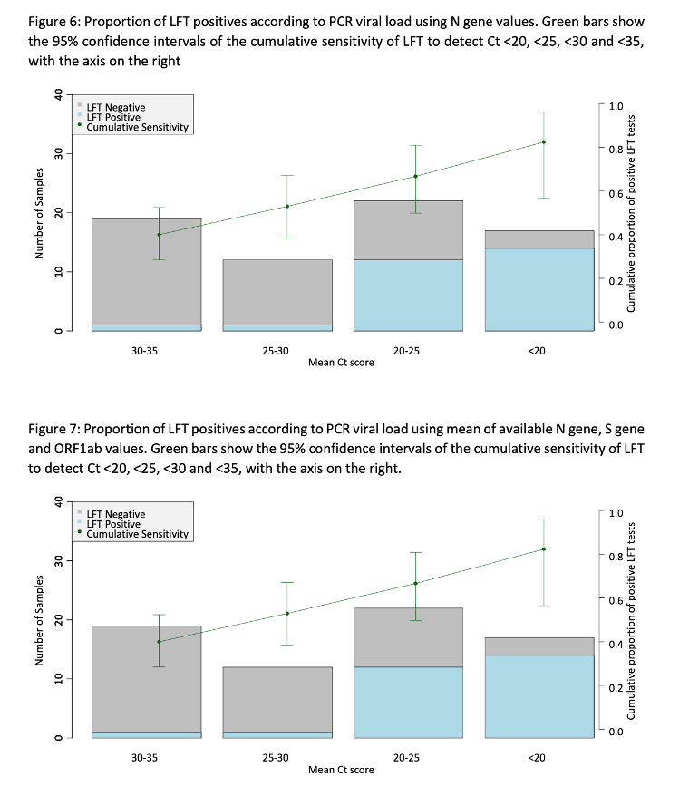 Using the re-appraised data set, we can break the results down further by CT values. The relative sensitivity of Ag-LFDs below CT 20 was 89.5%, below CT 25 was 78.3%, and below CT 30 was 70.4%. (Original data-set figure was 82.4%, 66.7%, and 52.9% respectively). 13/