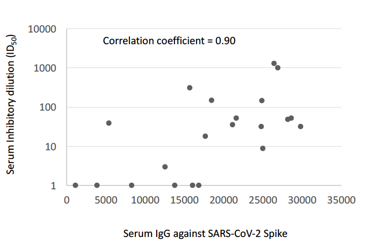 Serum IgG antibodies against Spike were measured with a luminex assay. Virus neutralisation by participant serum was measured with a virus pseudotyping system where virus particles are made that express the SARS-CoV-2 Spike protein. The figure shows that the two were correlated.