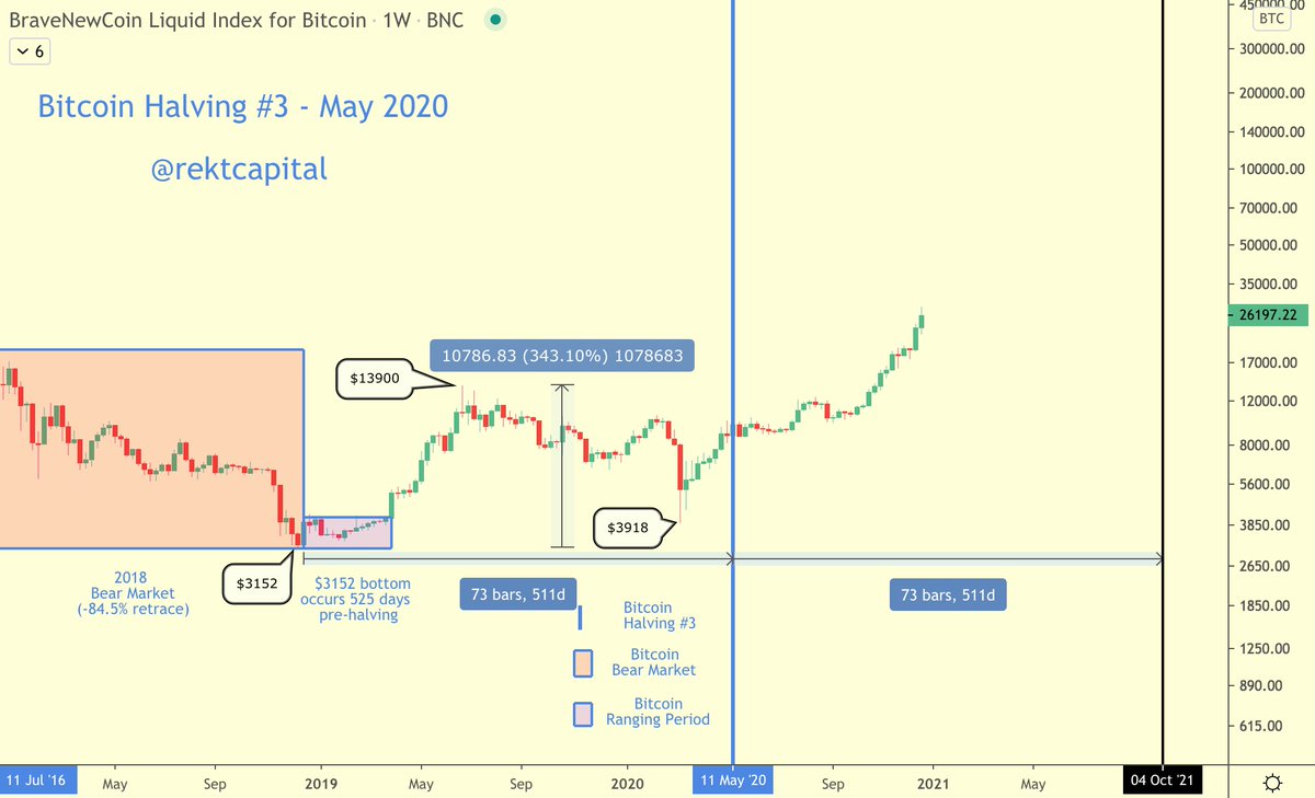 5. What if this curious role of time continues in the context of the third  #Bitcoin   Halving?Let's see: #BTC   bottomed 511 days before Halving 3So if it takes Bitcoin 511 days after the Halving to peak...Bitcoin will top out in early Q4, 2021Specifically - in October 2021