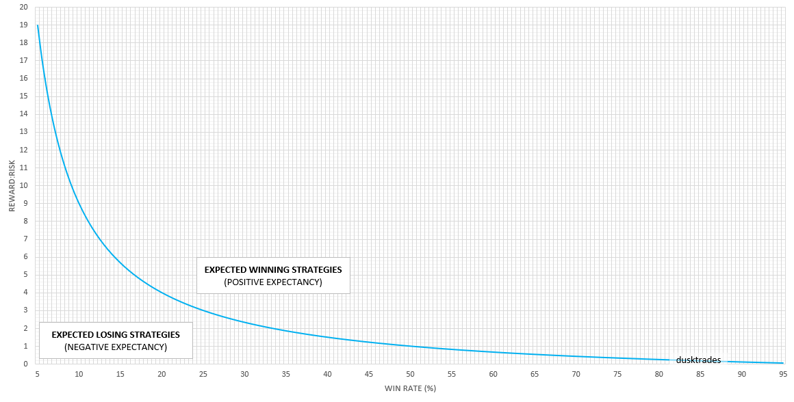 We can also visualise the relationship between Win Rate, Reward:Risk, and Expectancy.Profitable/unprofitable trading in the long run can be reduced down to this breakeven line. Don't get carried away, a theoretical edge is just one of the pillars of trading success.(7/12)