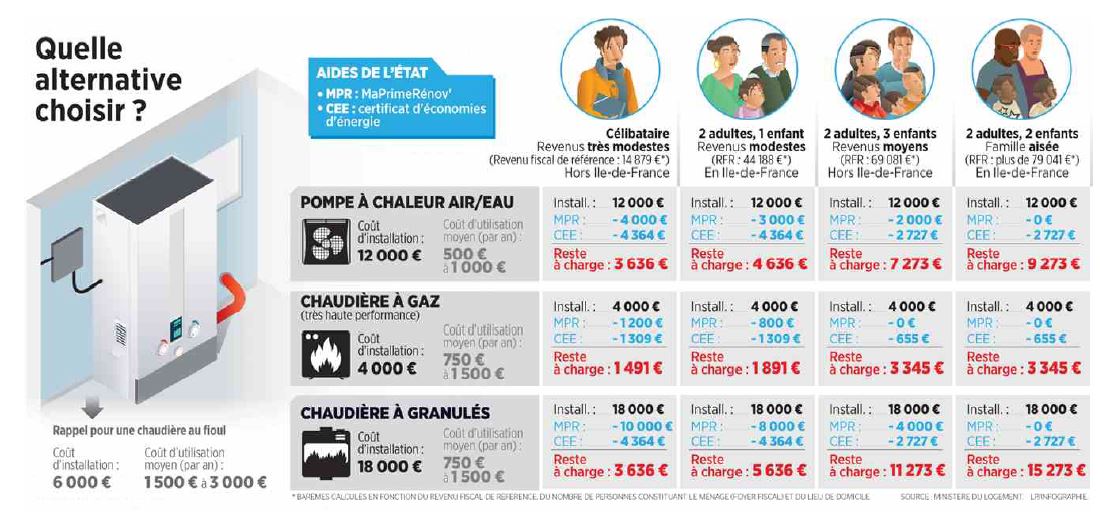 C'est le bon moment pour dire adieu à votre vieille chaudière... et participer à la lutte contre le réchauffement climatique <a href="/ofcourselemans/">Of course Le Mans</a> !
La solution #gaz, une énergie compétitive et plus respectueuse de l'#environnement #GazVerts #grdf