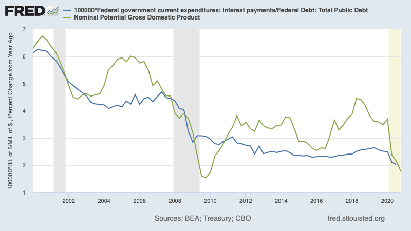 r is the rate of interest on government debt; g the economy's growth rate. You can do either both nominal or real. Let's do nominal, and use CBO's estimate of potential GDP to smooth out business cycles 5/