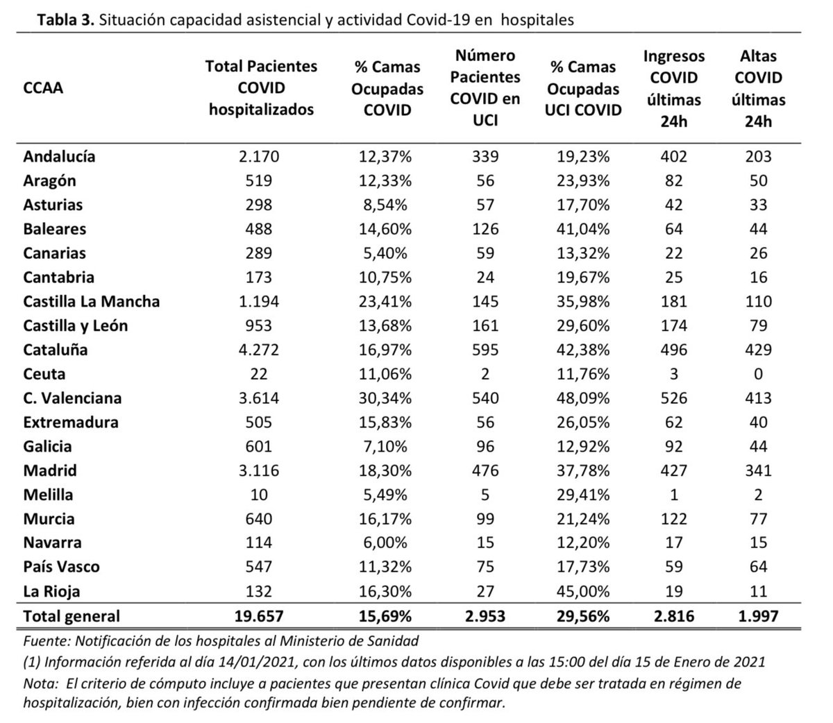 mianrey's tweet photo. 🇪🇸 DATOS COVID-19 ESPAÑA

🟡 CASOS NUEVOS
✔️ +40.197 total
✔️ 17.039 día previo

🔴 235 FALLECIDOS

🏥 19.657 HOSP. [+733 🔴]
🚑 2.953 UCI [+104 🔴]

⚠️ —> 😷 + 🔛 + 🧼 + 🌬

👇🏻 HILO https://t.co/hQbB6dHjLl