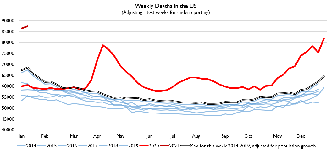 So here's what actual deaths look like compared to if we assume every week of the year was as bad as the worst that week has been in any year 2014-2019, but then was actually 1.7% worse than that worst week.