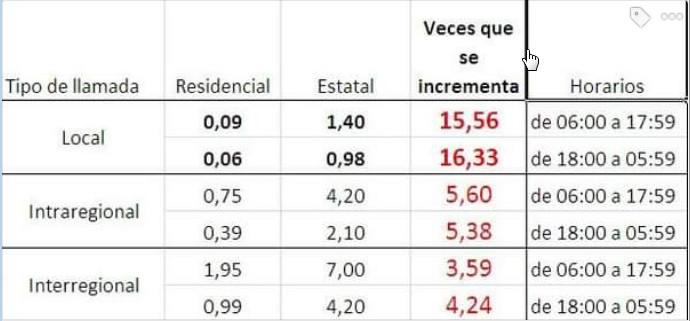 ReidelBarzaga's tweet photo. @PresidenciaCuba Saludos. Creo que debería revisarse la aplicación del inciso a) del anexo III de la RESOLUCIÓN No. 347 – 2020. Cuando se llama localmente por Propia (166) desde un teléfono ESTATAL el importe se incrementa en más de 15 veces por minuto, como si estuviera pagando la institucion. https://t.co/msVfHUrtHE