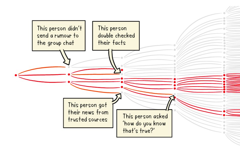 Good illustration of how #misinformation can spread and why it is so important to be vigilant! 

Always pause &amp; think about accuracy before you share.

#ScienceUpFirst!