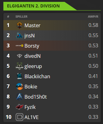 er egentlig meget godt tilpas efter 1. uge i elgiganten.
top 10 i 3 forskellige kategorier💪