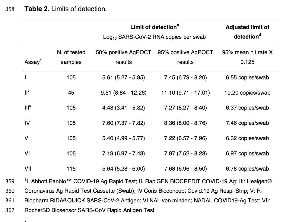 The  @c_drosten paper suggests that this is in the range of the limit of detection for most Ag-LFDs (under laboratory conditions), meaning the time when Ag-LFDs may be reliable detector and a broad indicator of the infectious period (under lab conditions).17/