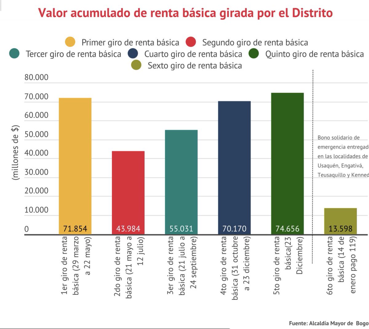 Ayer iniciaron por fin los primeros giros prometidos por la Alcaldesa @ClaudiaLopez. Lamentablemente omitieron hacerle los giros a la localidad de Suba que ya está acabando la cuarentena y se le giró a la de Teusaquillo a la que se le levantó la cuarentena de forma anticipada. https://t.co/gD0wZlPlkg