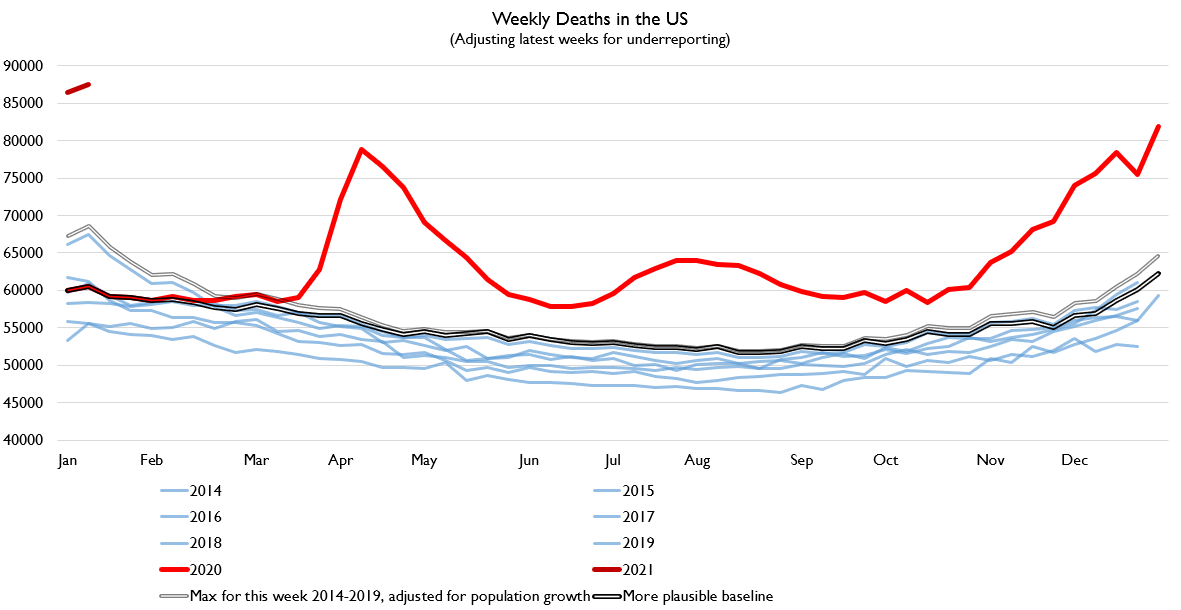 So if you make a more plausible baseline for 2020 based on not just arbitrarily assuming it was always going to be the worst ever all the time but imagine a world where it might have been sometimes-not-the-worst, you get this alternative baseline. Which yields 485,000.
