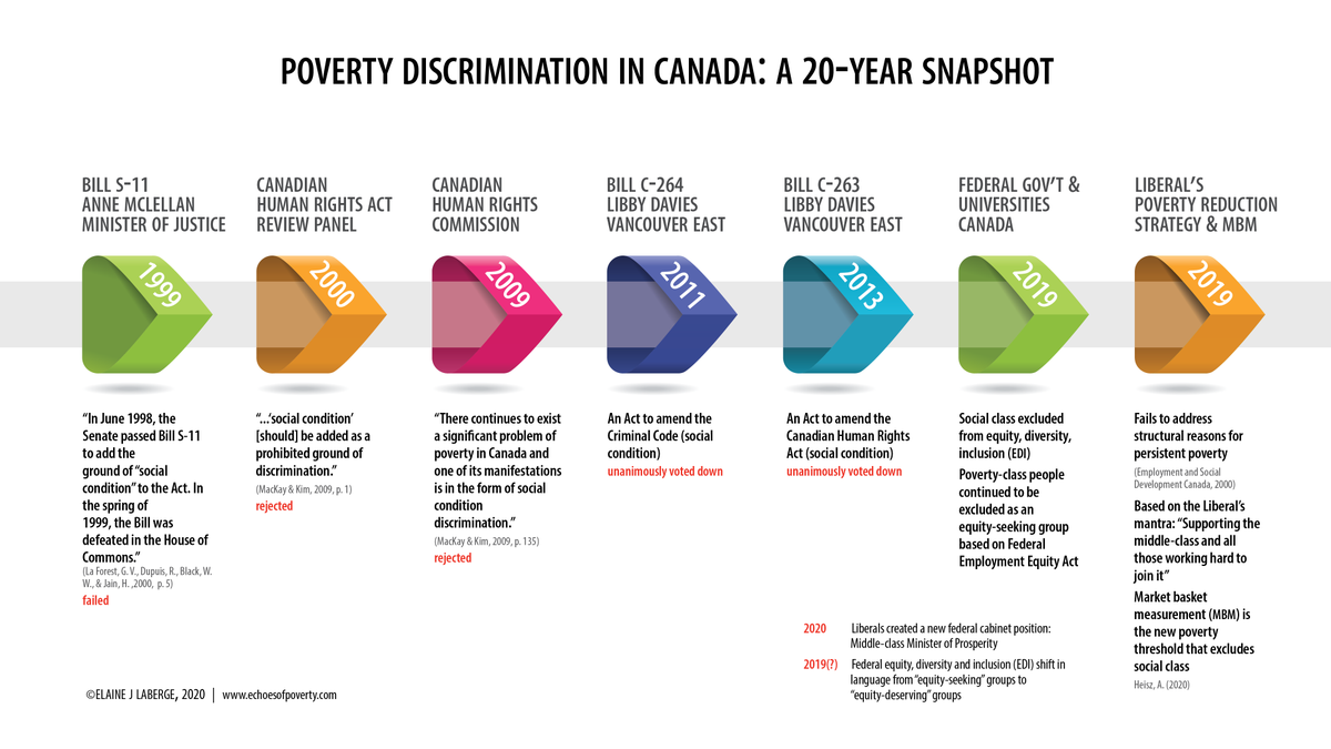 ShoestringCdn's tweet photo. @losinghopein @bob_fitch @fordnation @JustinTrudeau @theJagmeetSingh #povertydiscrimination in #Canada @JustinTrudeau @theJagmeetSingh https://t.co/l4WYiNBpu2