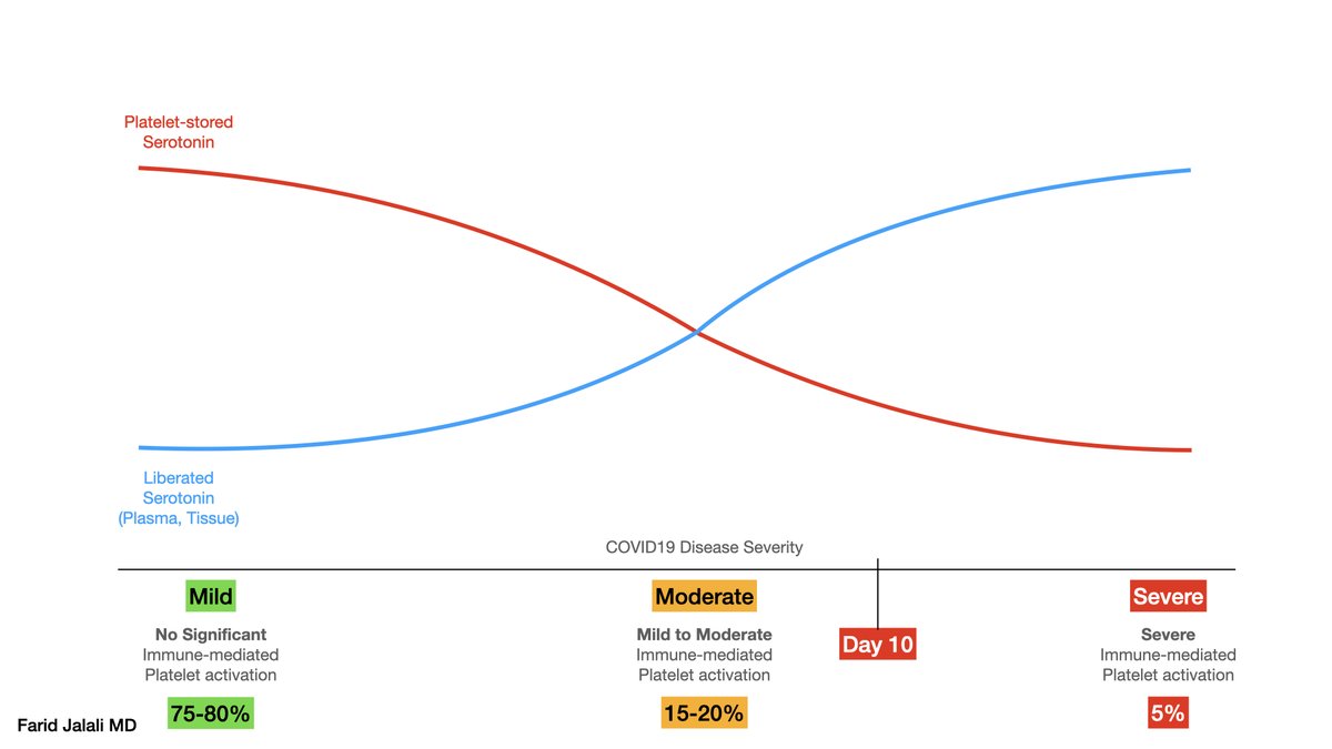 This degranulation of serotonin out of platelets, into the plasma and surrounding tissue, is illustrated in the graph below: