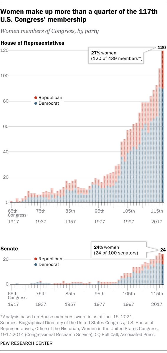 Big day at <a href="/pewresearch/">Pew Research Center</a> with a new post from <a href="/FactTank/">Pew Research Fact Tank</a>: women make up just over a quarter of all members of the 117th Congress - the highest percentage in U.S. history
pewrsr.ch/2Lp3XMa
