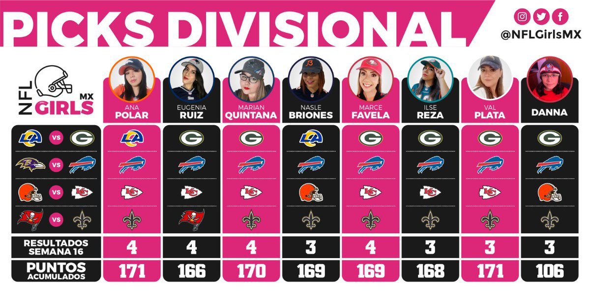nflgirlsmx's tweet photo. #NFLovers! Les compartimos los #Picks del #DivisionalRound del staff de #NFLGirlsMx.
¿Con quién van esta semana?
#Danna @AnaPolar13 @EugeniaR_ @NiniaChef @naslebriones @favelamarcela @IlseNonis @ValPlata
¡Compártanos sus picks!
#NFLPlayoffs #NFLTwitter https://t.co/EZ7K5fekXG