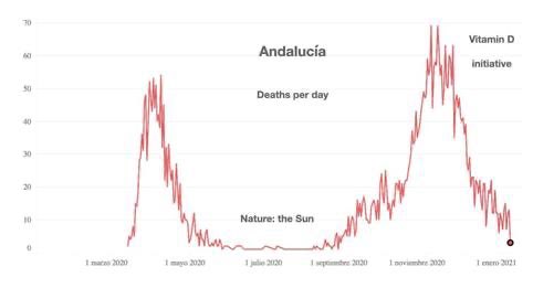 Remarkable reduction in death rates in #Andalusia #COVID19BC after the local government introduced #Vitamin D supplements for all at risk including all in care homes. Similar observations in #Newcastle UK. <a href="/tilda_tcd/">TILDA</a> <a href="/stjamesdublin/">St James's Hospital</a> <a href="/GeriSoc/">British Geriatrics Society</a> <a href="/YoungGeris/">Young Geris (irony intended)</a> <a href="/HSELive/">HSE Ireland</a> <a href="/roinnslainte/">Department of Health</a>