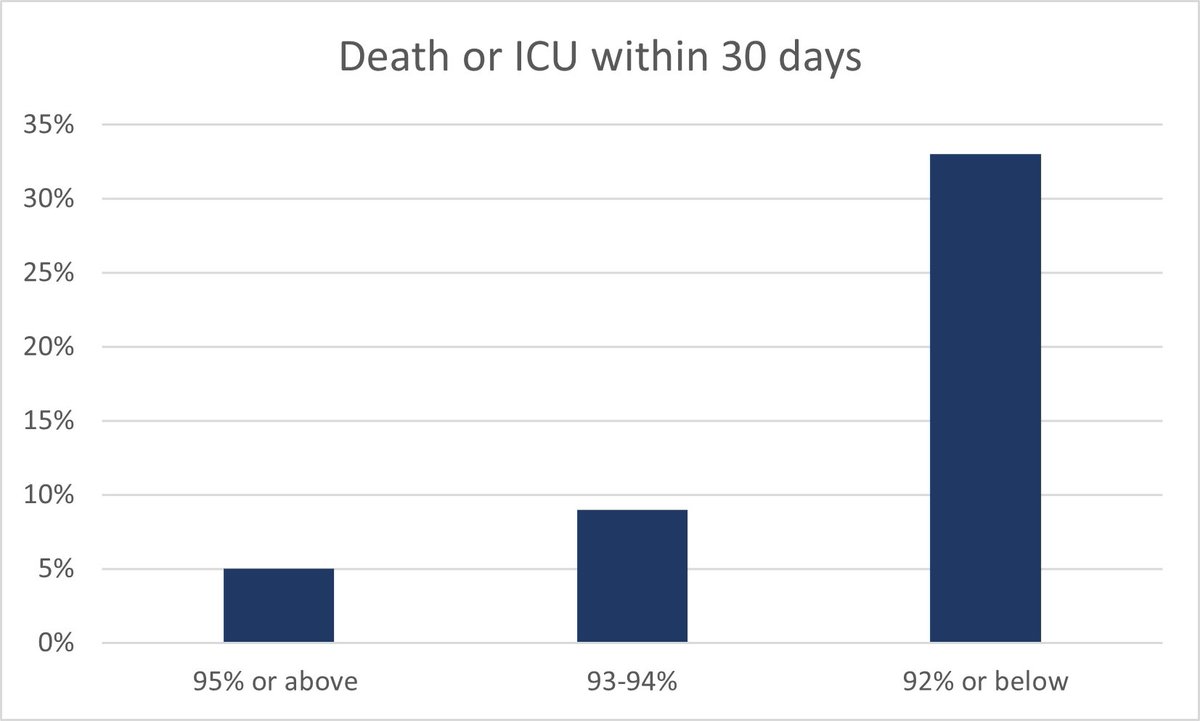 In patients with sats 92% or below: Significant increase in mortality for EVERY DAY of delay in presentation **EARLY DETECTION WILL DETERMINE MORTALITY AND SAVE LIVES** @mattinadakim credit for graph