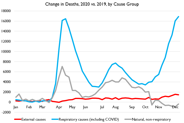 So here's major cause categories. What you can see is respiratory deaths are SUPER HIGH and other natural causes deaths are SUPER HIGH and mostly correlated with respiratory deaths and external causes deaths are kinda high too!