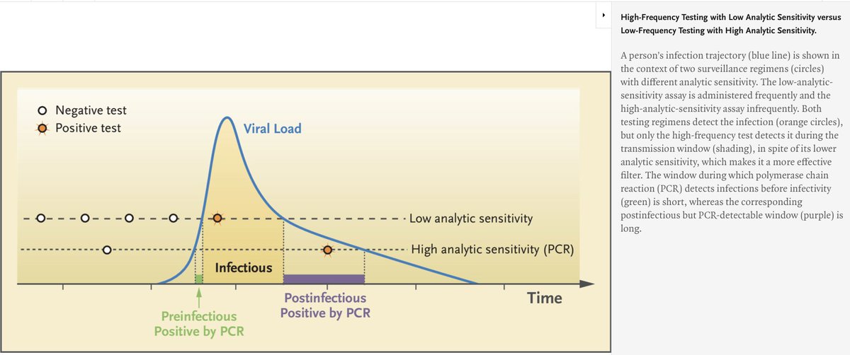 This figure shows how frequency of testing, even with a much lower sensitivity test, is more likely to find an infectious case than less frequent testing with a more highly sensitive test. https://www.nejm.org/doi/full/10.1056/NEJMp202563127/