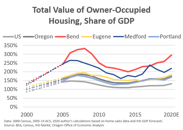 Given home prices and a rising ownership rate, the total value of owner-occupied housing is increasing faster than the economy.