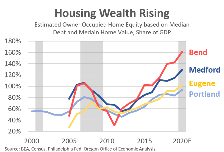 That overstates the situation because that is only values, and doesn't account for mortgage debt. What matters is home equity. That's harder to estimate, but building off median debt/valuations paints an even stronger housing wealth picture
