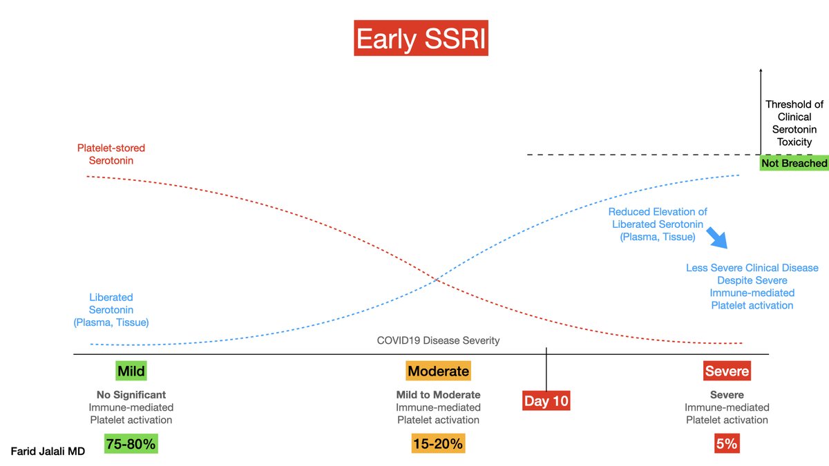 This in return means that a hyperserotonergic state associated with severe COVID19 is less likely to occur with early/chronic SSRI, should a patient proceed to severe immune-mediated platelet activation. This is beneficial, as excess serotonin release is often pathologic.