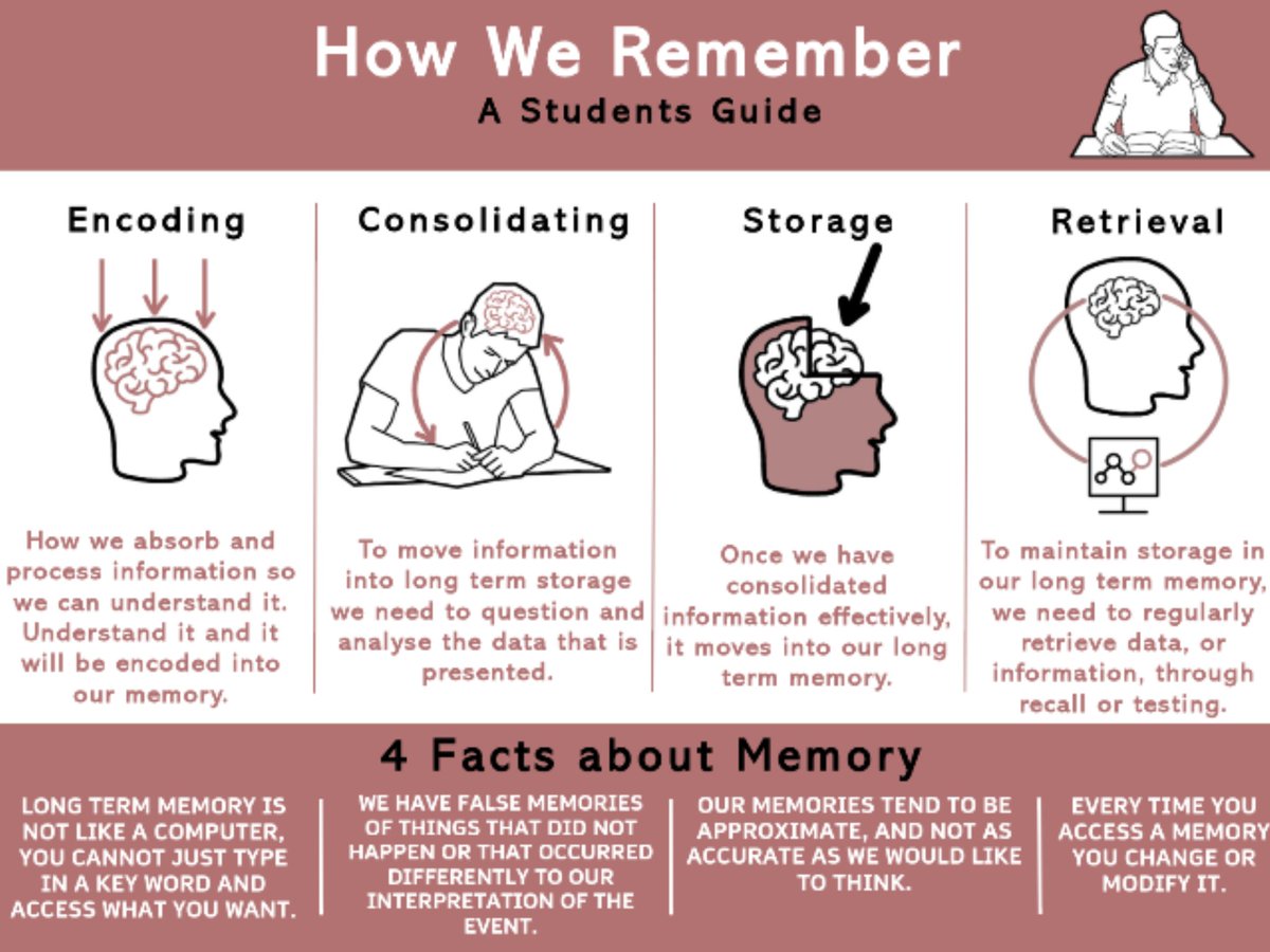 zeph_bennett's tweet photo. Updated. Due to people actually reading my posters I have ammended the storage icon. Now slightly macabre, will look to develop some alternatives in the future. How we Remember is now pdf on my shared drive 🤗 #edutwitter #dualcodingrocks https://t.co/ZeKg04QjTd